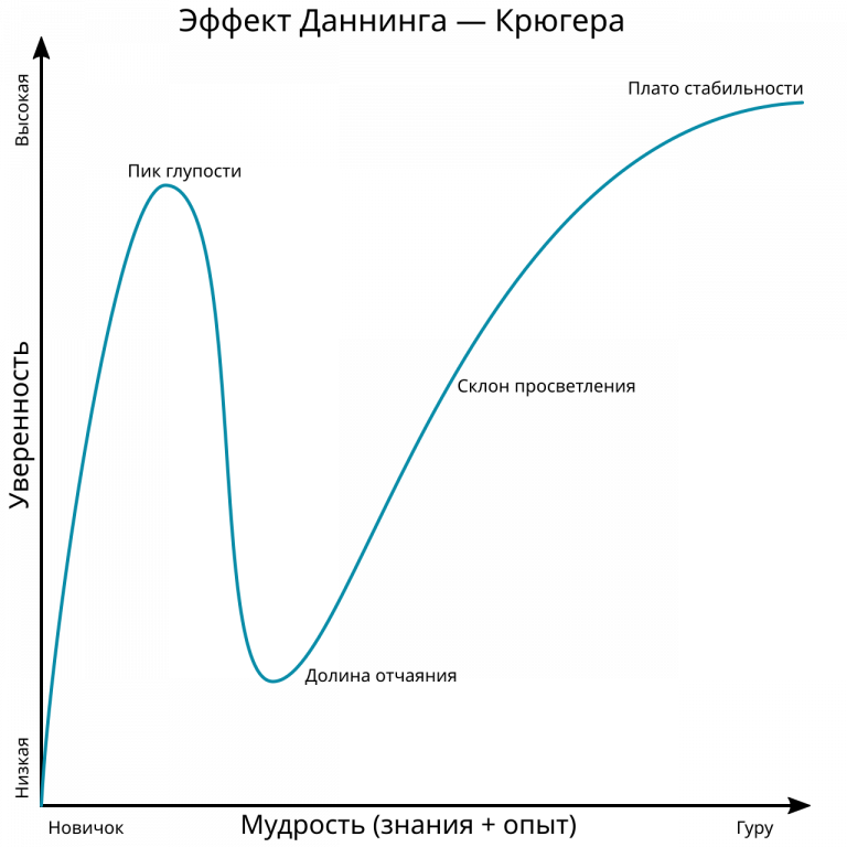 ефект-даннінга-крюгера